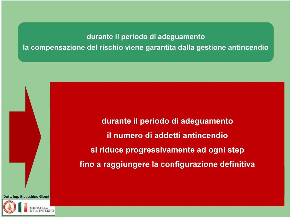 numero di addetti antincendio gestione antincendio si riduce progressivamente ad ogni step fino a raggiungere la configurazione definitiva nomina di