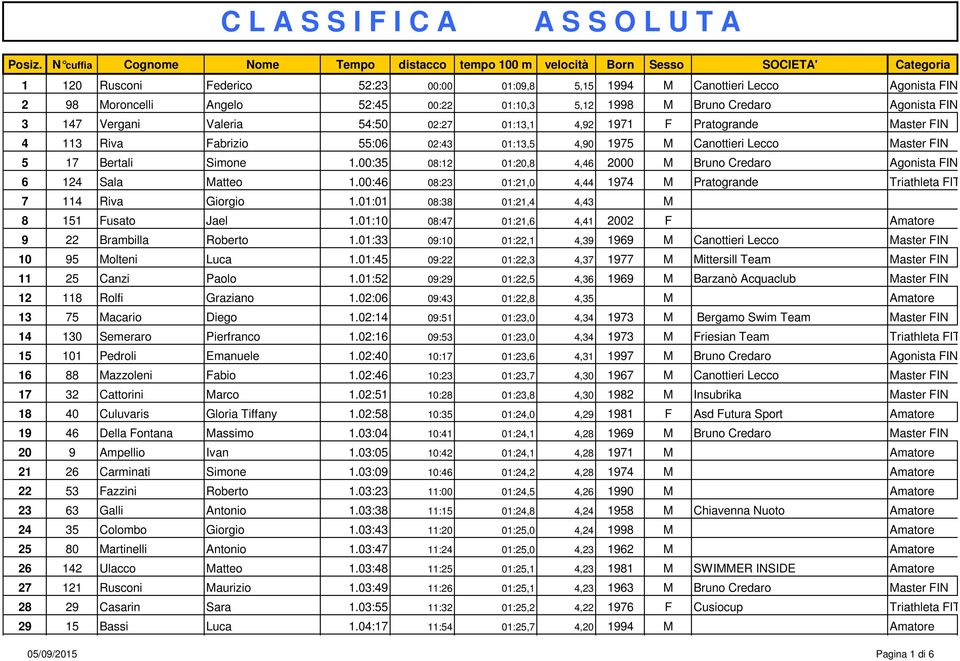 00:35 08:12 01:20,8 4,46 2000 M Bruno Credaro Agonista FIN 6 124 Sala Matteo 1.00:46 08:23 01:21,0 4,44 1974 M Pratogrande Triathleta FITRI 7 114 Riva Giorgio 1.