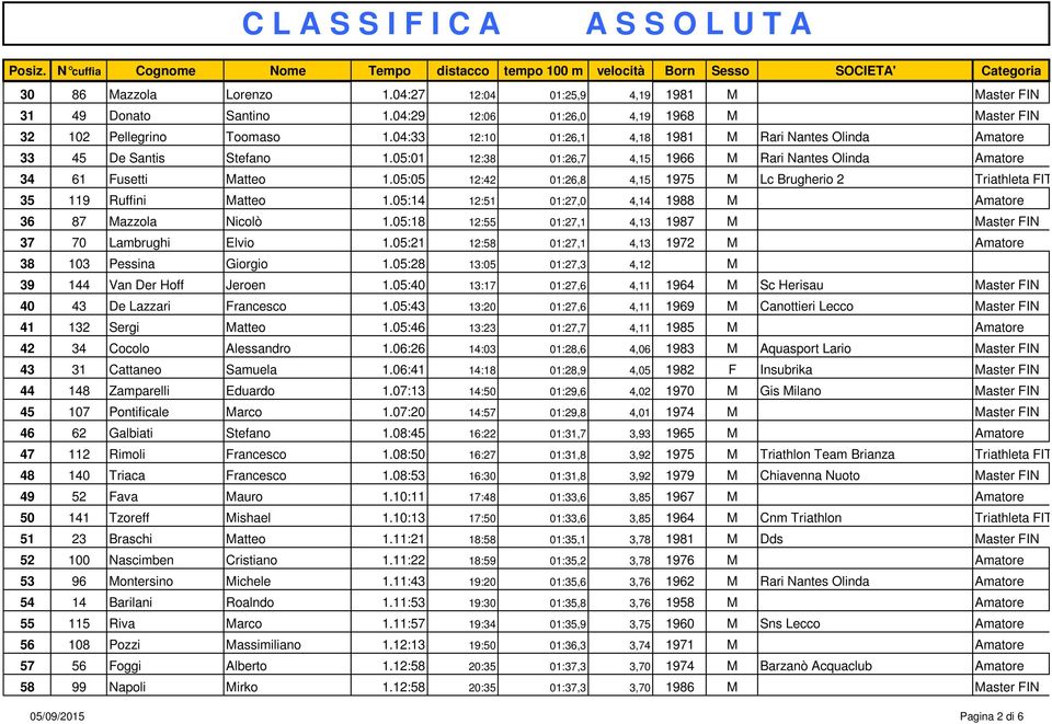 05:05 12:42 01:26,8 4,15 1975 M Lc Brugherio 2 Triathleta FITRI 35 119 Ruffini Matteo 1.05:14 12:51 01:27,0 4,14 1988 M Amatore 36 87 Mazzola Nicolò 1.