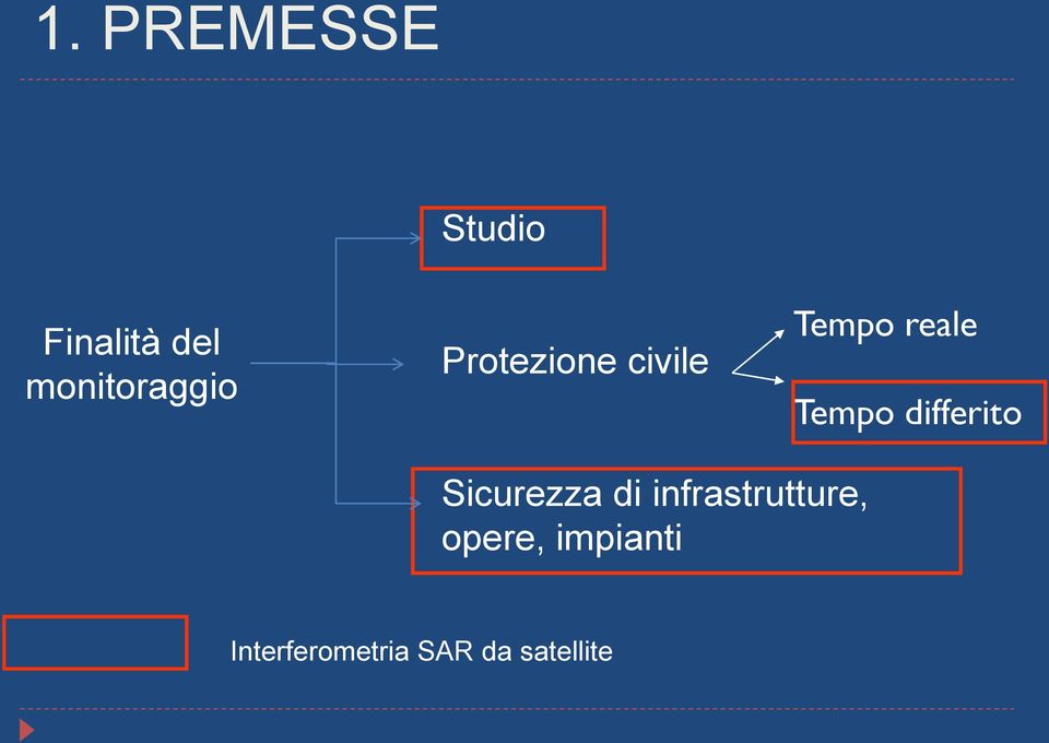 reale Tempo differito Sicurezza di