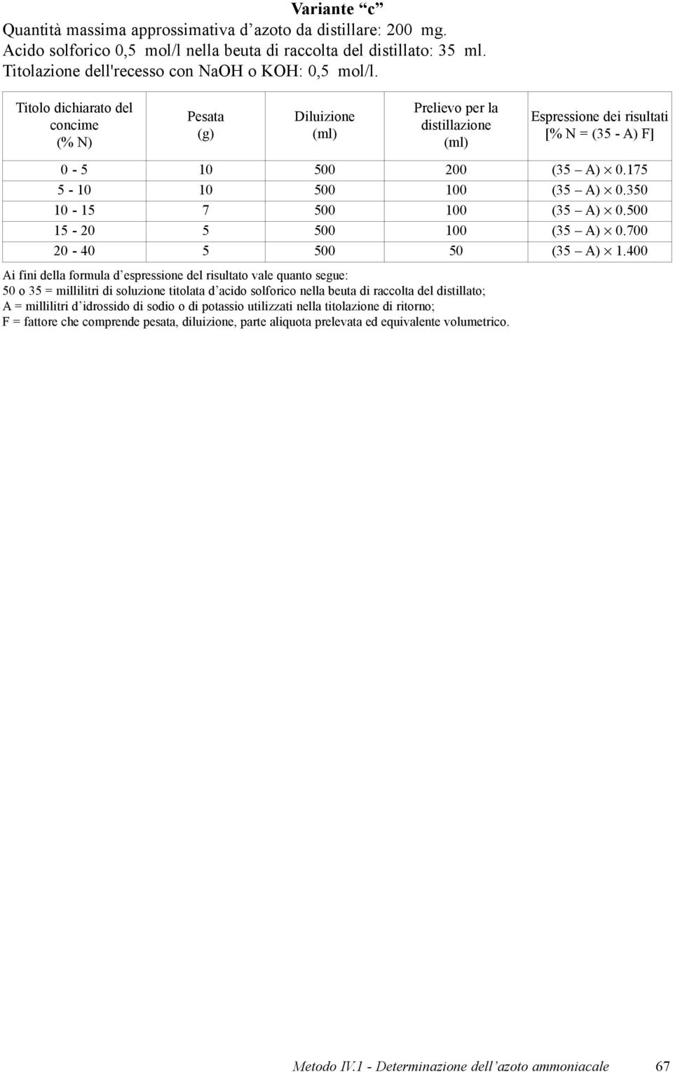 soluzione titolata d acido solforico nella beuta di raccolta del distillato; A = millilitri d idrossido di sodio o di potassio utilizzati nella titolazione di ritorno; F = fattore che comprende