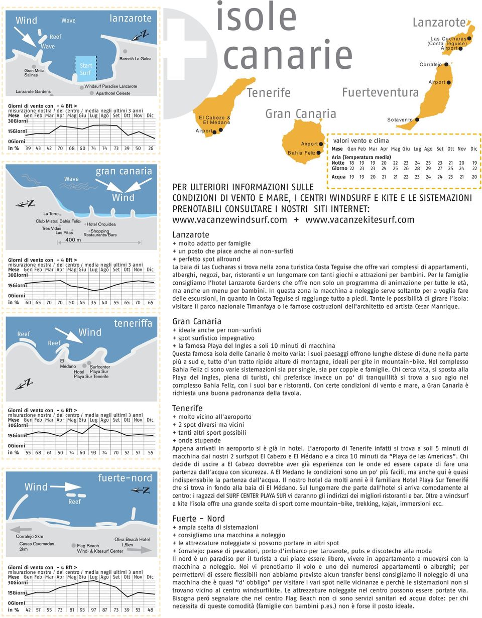 93 74 70 52 57 55 Wind Reef Wave Reef Wave Reef Wind lanzarote Start Surf Notte 13 13 14 15 16 18 19 20 20 19 17 15 Giorno 21 21 23 24 25 26 28 29 29 27 24 21 Acqua 19 18 18 18 19 20 21 22 23 23 21