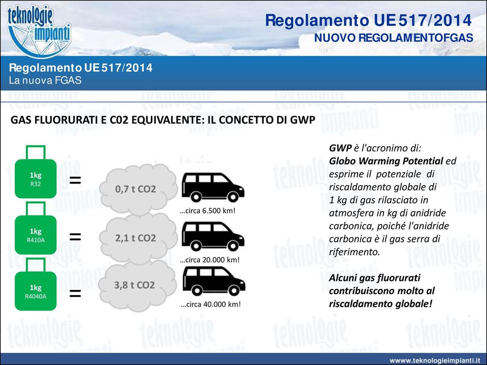 GWP è l'acronimo di: Globo Warming Potential ed esprime il potenziale di riscaldamento globale di 1 kg di gas