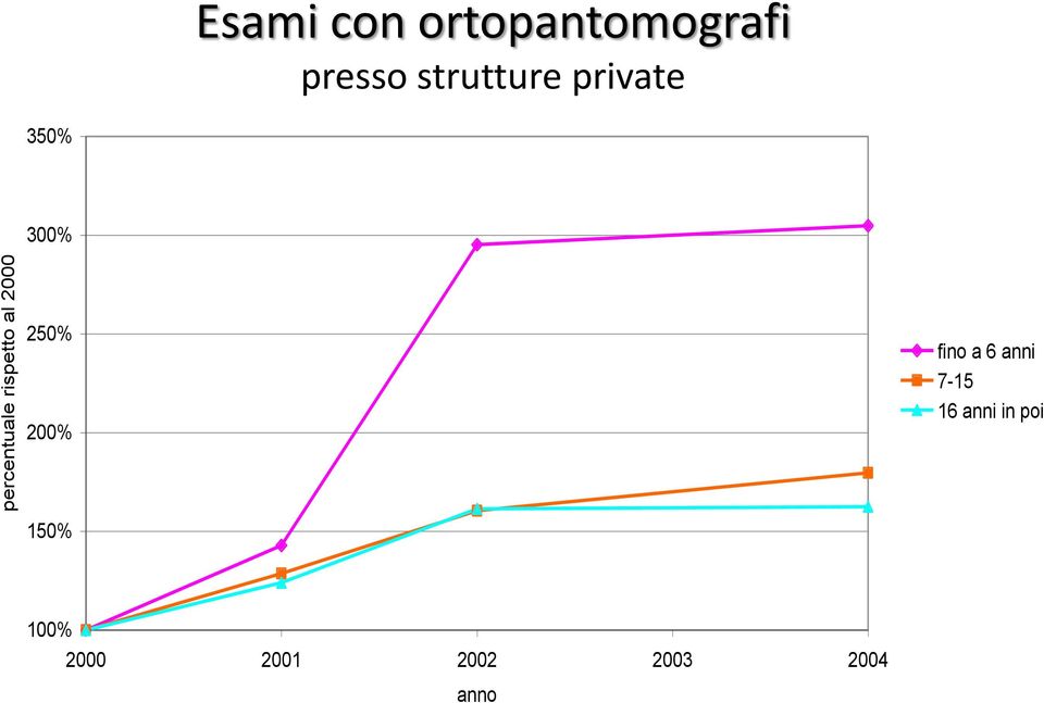 in strutture private 350% 300% 250% 200% fino a 6