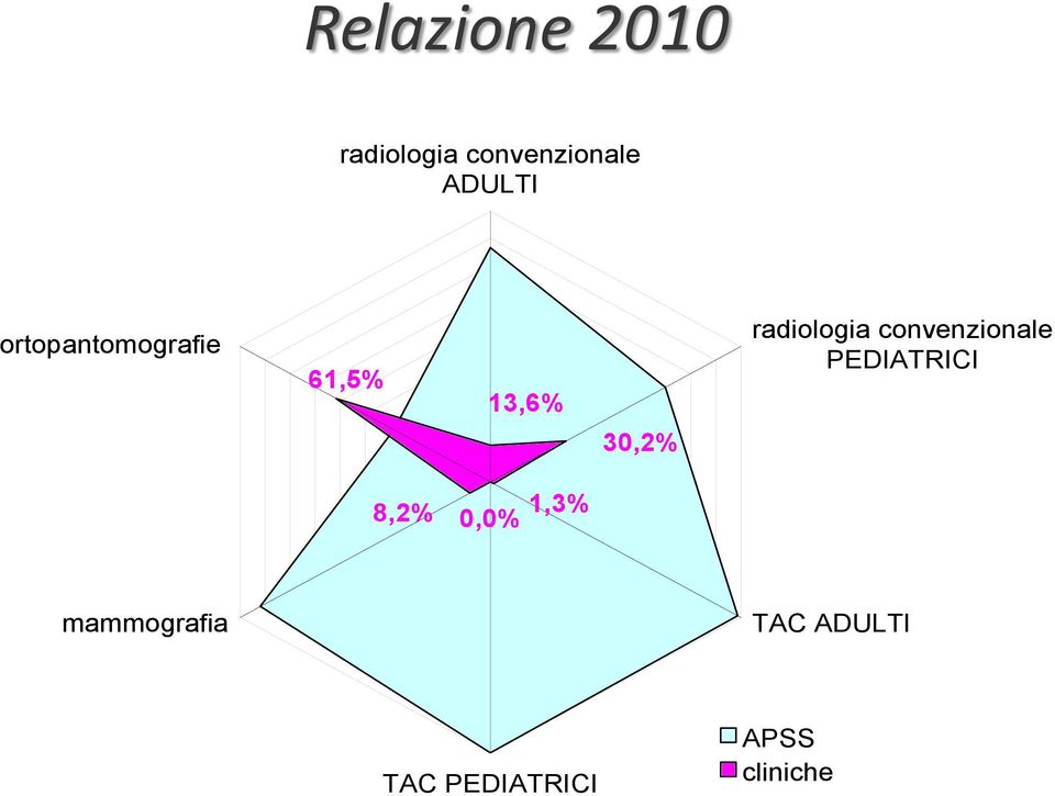 convenzionale PEDIATRICI 8,2% 1,3% 0,0%