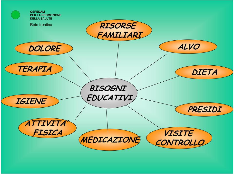 BISOGNI EDUCATIVI MEDICAZIONE