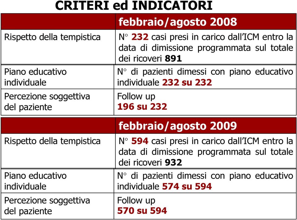 up 196 su 232 Rispetto della tempistica Piano educativo individuale Percezione soggettiva del paziente febbraio/agosto 2009 N 594 casi presi in carico dall