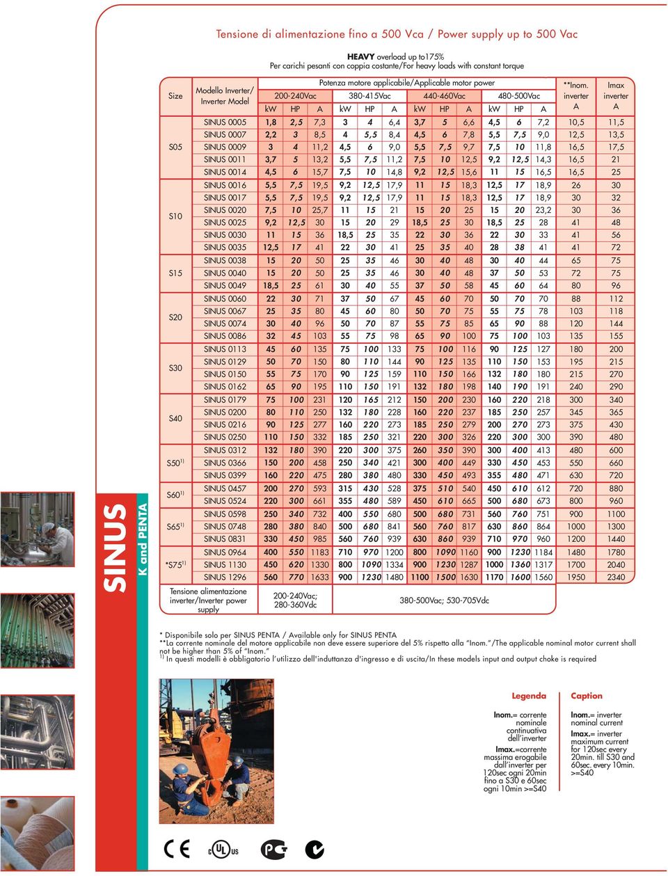 Imax Modello Inverter/ 200-240Vac 380-415Vac 440-460Vac 480-500Vac inverter inverter Inverter Model kw HP A kw HP A kw HP A kw HP A A A SINUS 0005 1,8 2,5 7,3 3 4 6,4 3,7 5 6,6 4,5 6 7,2 10,5 11,5