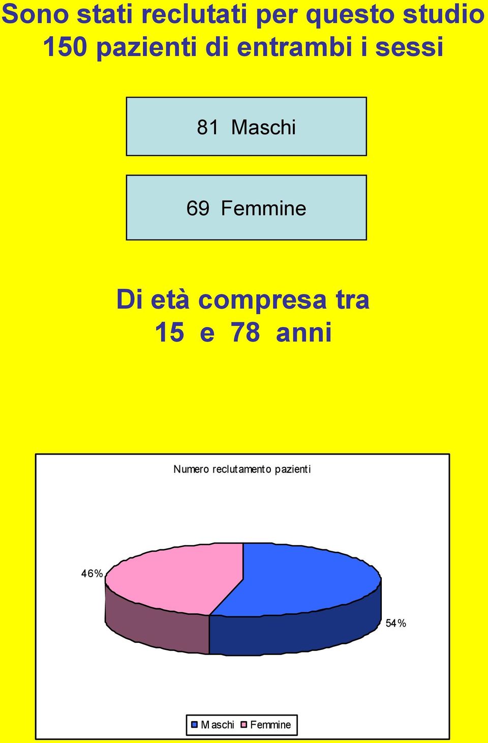 Femmine Di età compresa tra 15 e 78 anni