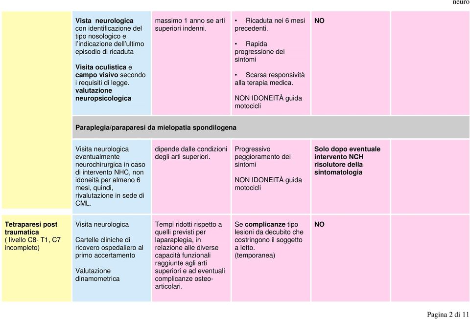 N IDONEITÀ guida motocicli Paraplegia/paraparesi da mielopatia spondilogena eventualmente neurochirurgica in caso di intervento NHC, non idoneità per almeno 6 mesi, quindi, rivalutazione in sede di