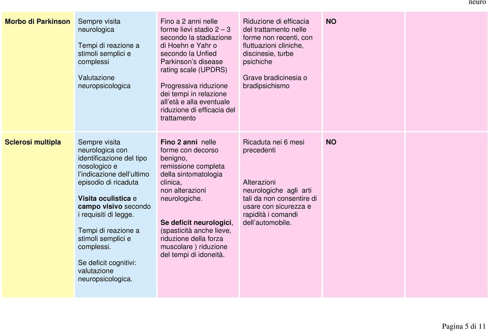 cliniche, discinesie, turbe psichiche Grave bradicinesia o bradipsichismo Sclerosi multipla Sempre visita neurologica con identificazione del tipo nosologico e l indicazione dell ultimo episodio di