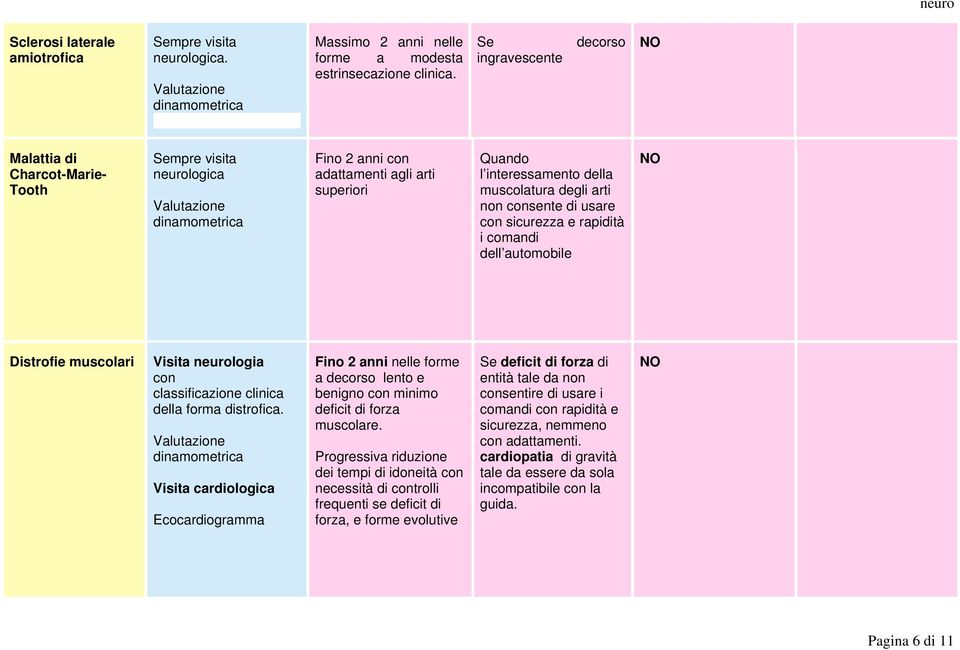 non consente di usare con sicurezza e rapidità i comandi dell automobile Distrofie muscolari Visita neurologia con classificazione clinica della forma distrofica.