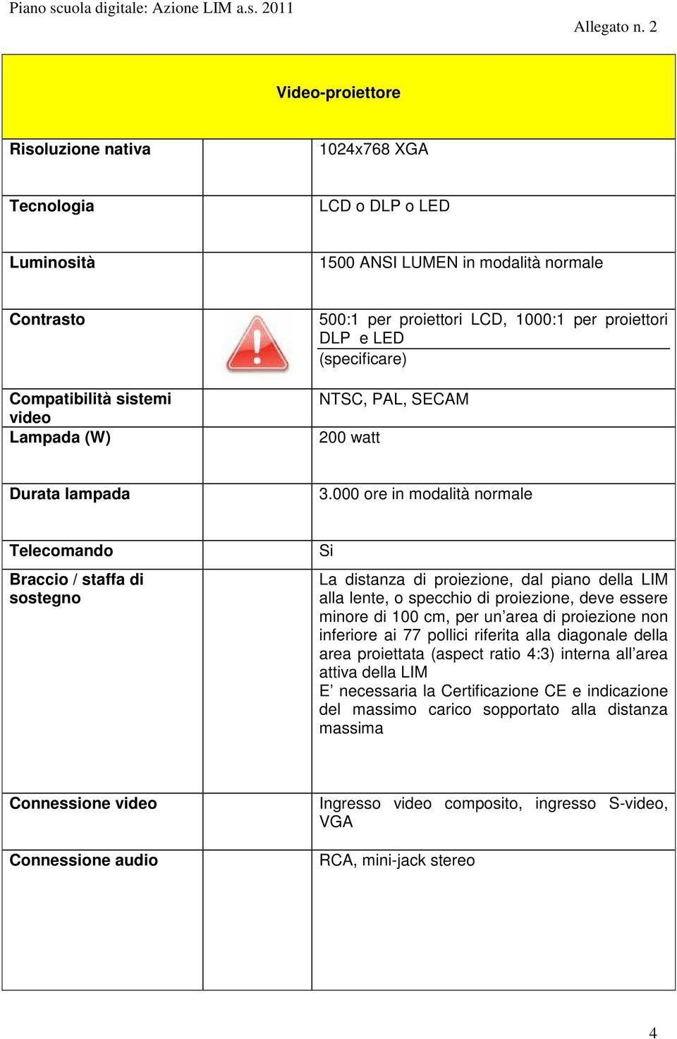 000 ore in modalità normale Telecomando Braccio / staffa di sostegno Si La distanza di proiezione, dal piano della LIM alla lente, o specchio di proiezione, deve essere minore di 100 cm, per un area