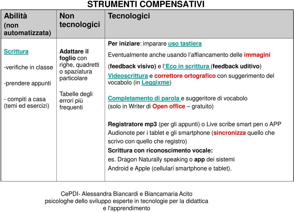 scrittura (feedback uditivo) Videoscrittura e correttore ortografico con suggerimento del vocabolo (in Leggixme) Completamento di parola e suggeritore di vocabolo (solo in Writer di Open office