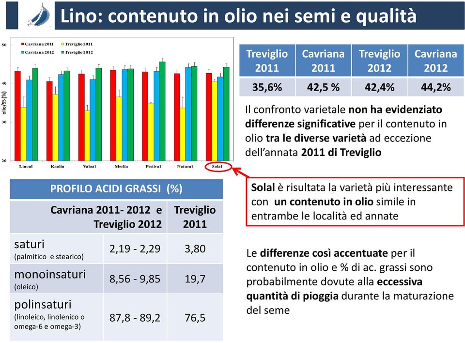 PROFILO ACIDI GRASSI (%) Cavriana 2011-2012 e Treviglio 2012 Treviglio 2011 2,19-2,29 3,80 8,56-9,85 19,7 87,8-89,2 76,5 Solalè risultata la varietà più interessante con un contenuto in olio