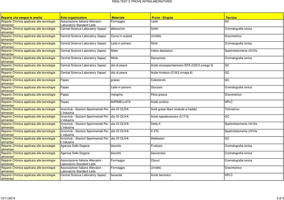 Laboratory (fapas) Miele Saccarosio Cromatografia ionica Central Science Laboratory (fapas) olio di pesce Acido eicosapentaenoico EPA (C20:5 omega 3) GC Central Science Laboratory (fapas) olio di