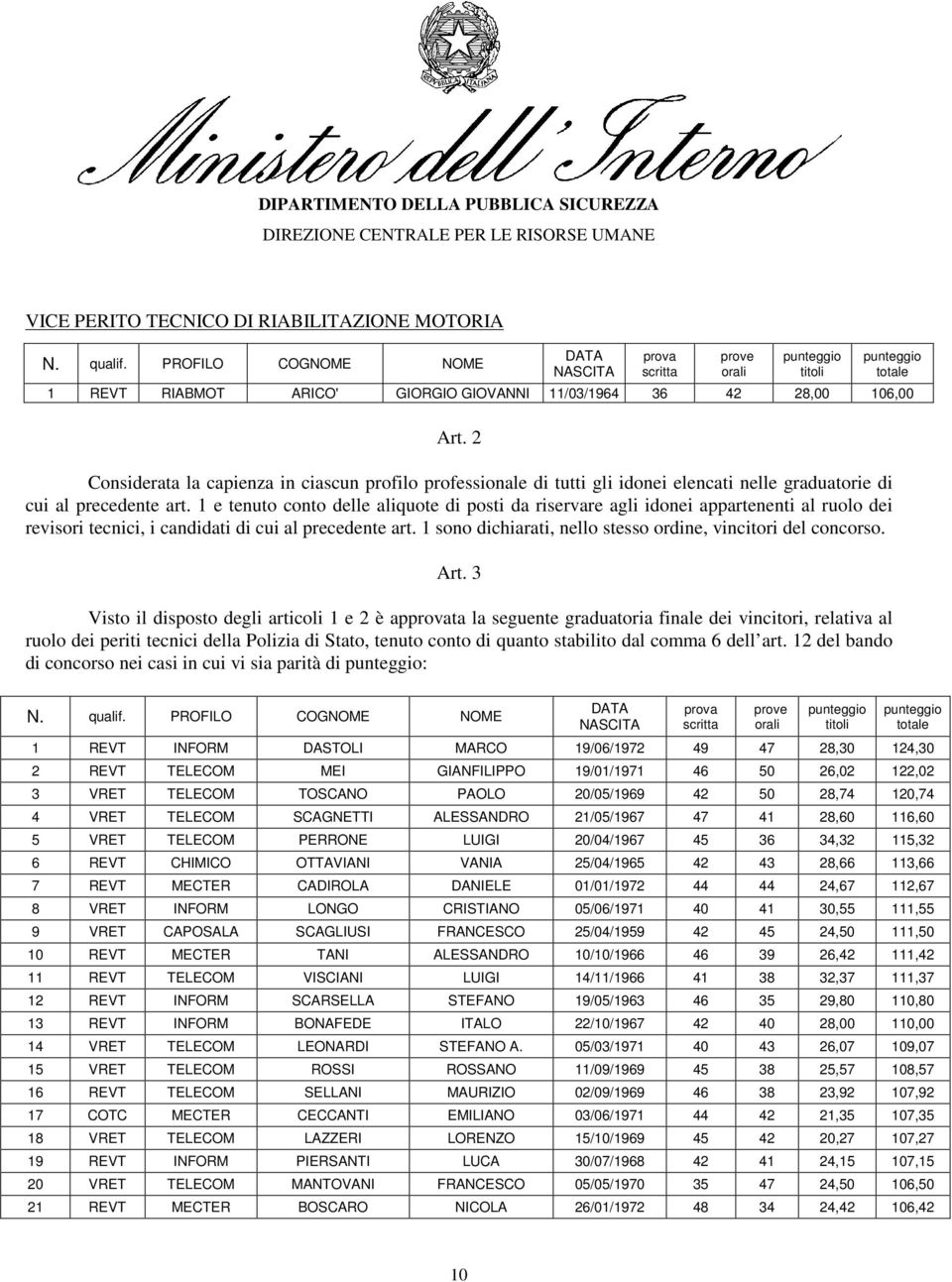 1 e tenuto conto delle aliquote di posti da riservare agli idonei appartenenti al ruolo dei revisori tecnici, i candidati di cui al precedente art.