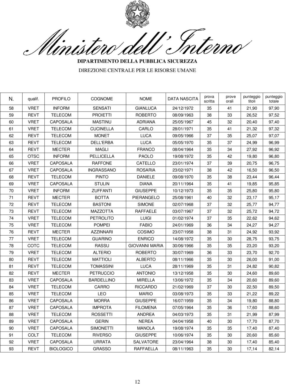 FRANCO 08/04/1964 35 34 27,92 96,92 65 OTSC INFORM PELLICELLA PAOLO 19/08/1972 35 42 19,80 96,80 66 VRET CAPOSALA RAFFONE CATELLO 23/01/1974 37 39 20,75 96,75 67 VRET CAPOSALA INGRASSANO ROSARIA