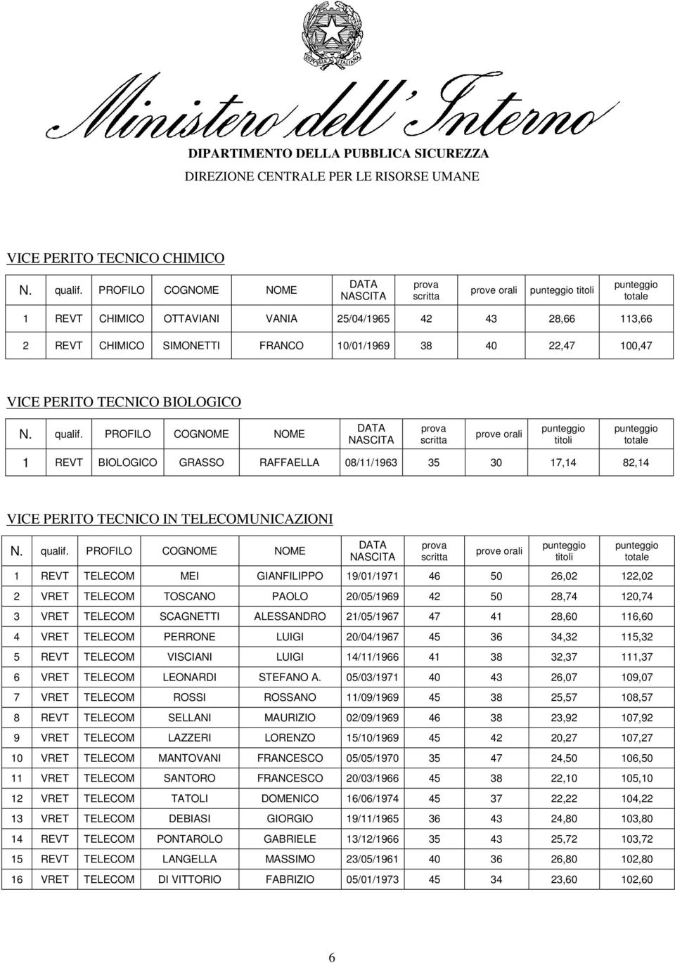 120,74 3 VRET TELECOM SCAGNETTI ALESSANDRO 21/05/1967 47 41 28,60 116,60 4 VRET TELECOM PERRONE LUIGI 20/04/1967 45 36 34,32 115,32 5 REVT TELECOM VISCIANI LUIGI 14/11/1966 41 38 32,37 111,37 6 VRET