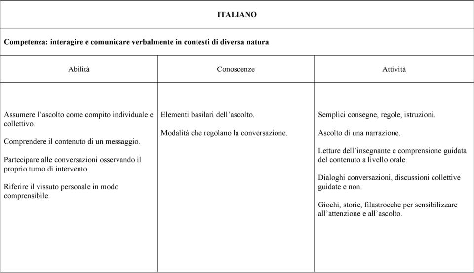 Elementi basilari dell ascolto. Modalità che regolano la conversazione. Semplici consegne, regole, istruzioni. Ascolto di una narrazione.