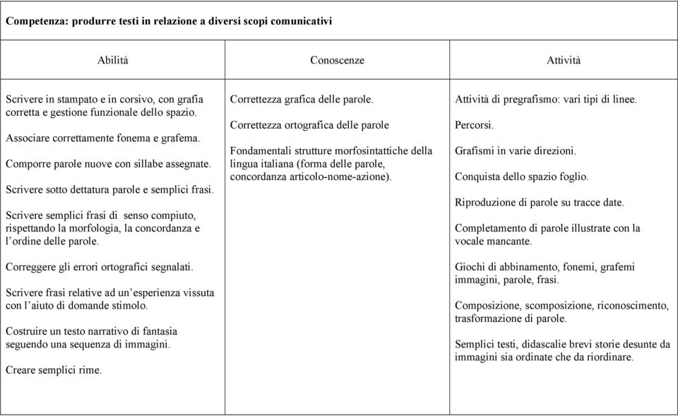 Scrivere semplici frasi di senso compiuto, rispettando la morfologia, la concordanza e l ordine delle parole. Correggere gli errori ortografici segnalati.