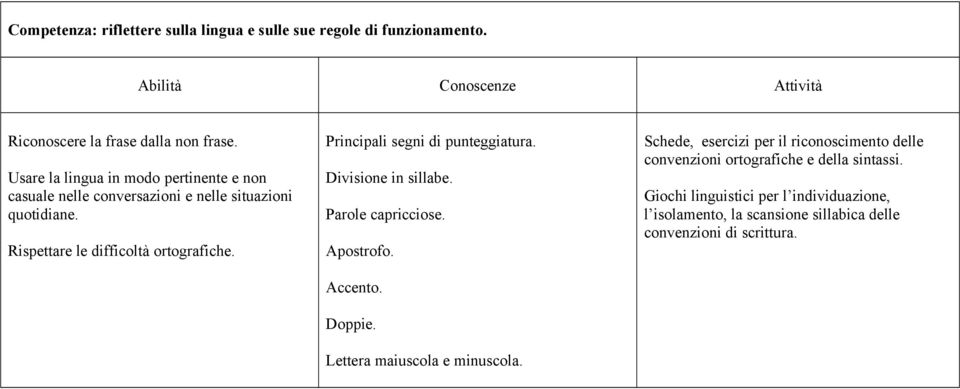 Principali segni di punteggiatura. Divisione in sillabe. Parole capricciose. Apostrofo. Accento. Doppie. Lettera maiuscola e minuscola.