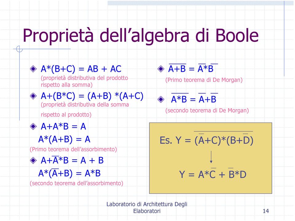 teorema dell assorbimento) A+A*B = A + B A*(A+B) = A*B (secondo teorema dell assorbimento) A+B = A*B (Primo