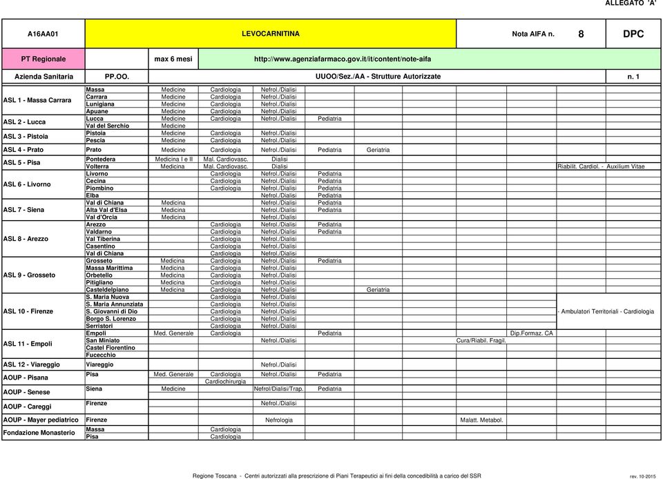 Pontedera I e II Mal. Cardiovasc. Dialisi Mal. Cardiovasc. Dialisi Riabilit. Cardiol.