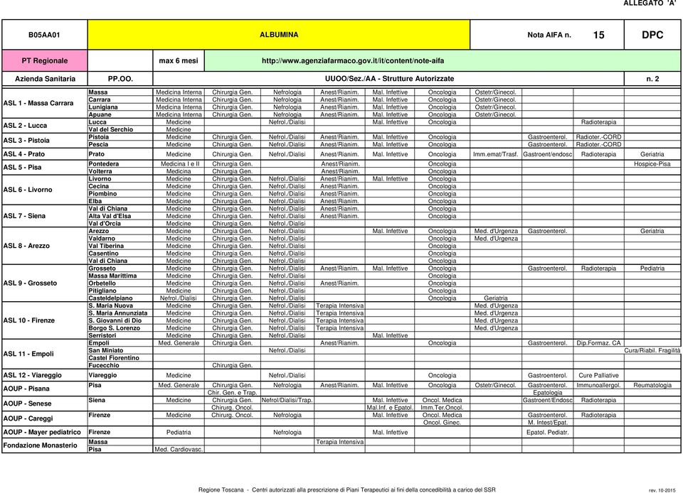 Nefrologia Anest/Rianim. Mal. Infettive Ostetr/Ginecol. Lucca Mal. Infettive Radioterapia Pistoia Chirurgia Gen. Anest/Rianim. Mal. Infettive Gastroenterol. Radioter.-CORD Pescia Chirurgia Gen.