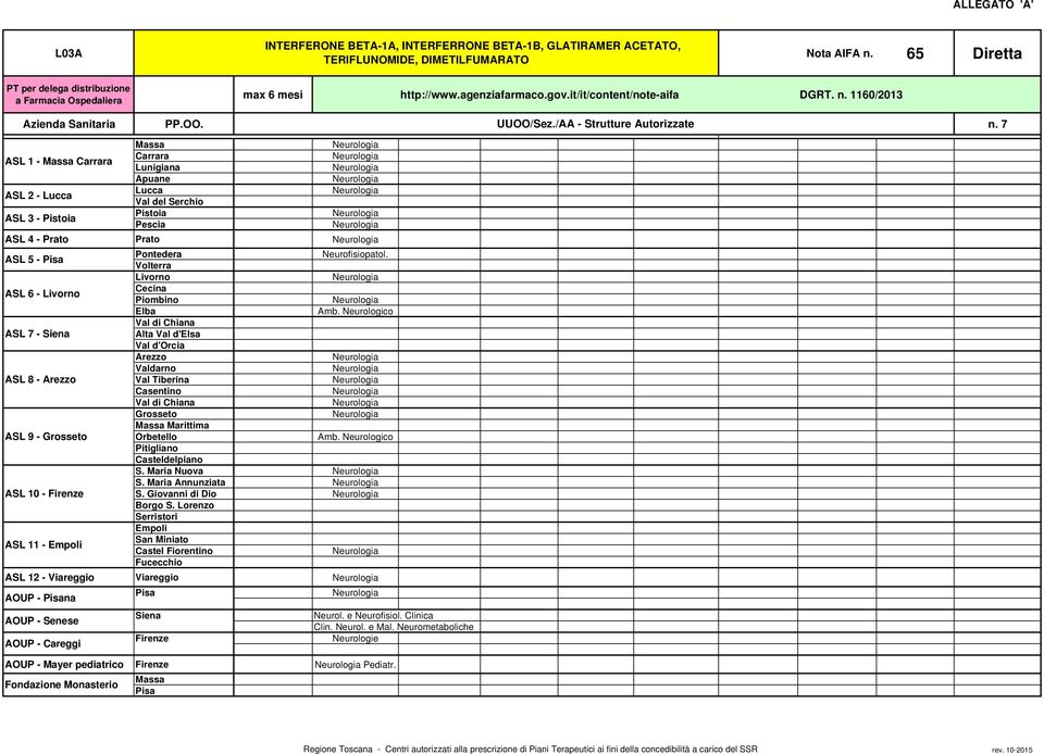 7 ASL 1 - Carrara Carrara Lunigiana Apuane Lucca Pistoia Pescia ASL 4 - Prato Prato ASL 5 - Pontedera Neurofisiopatol. Livorno Piombino Amb.