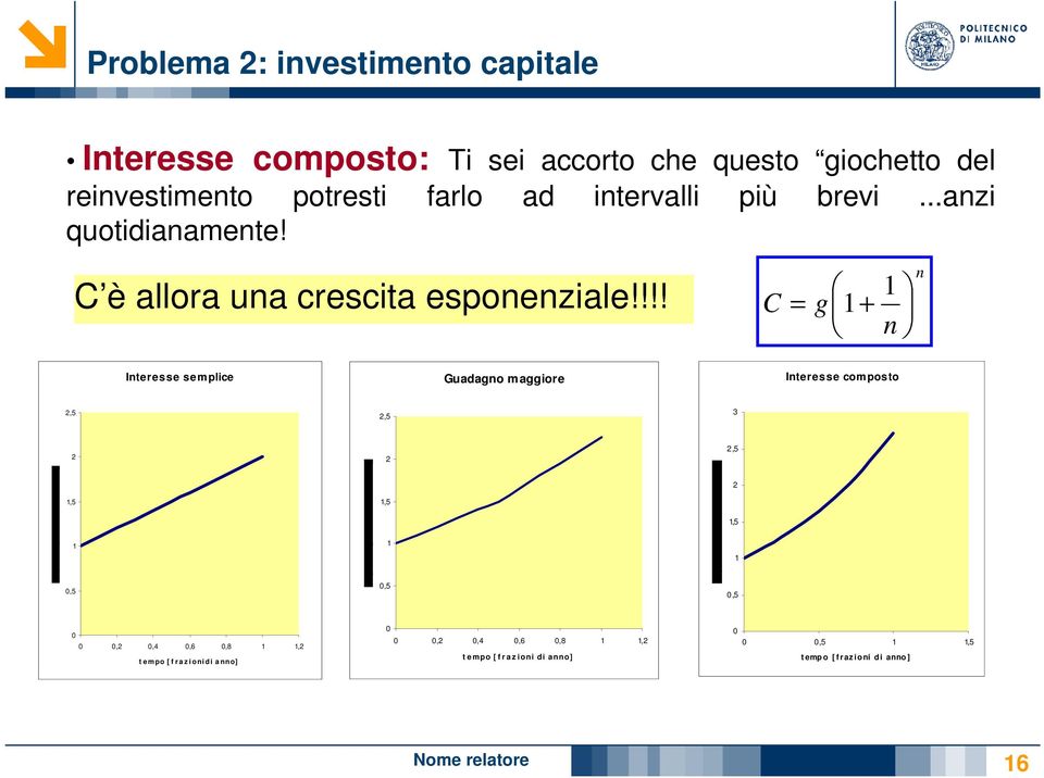 !!! C g 1 = 1 + n n Interesse semplice Guadagno maggiore Interesse composto,5,5 3,5 1,5 1,5 1,5 1 1 1 0,5 0,5 0,5 0 0 0,