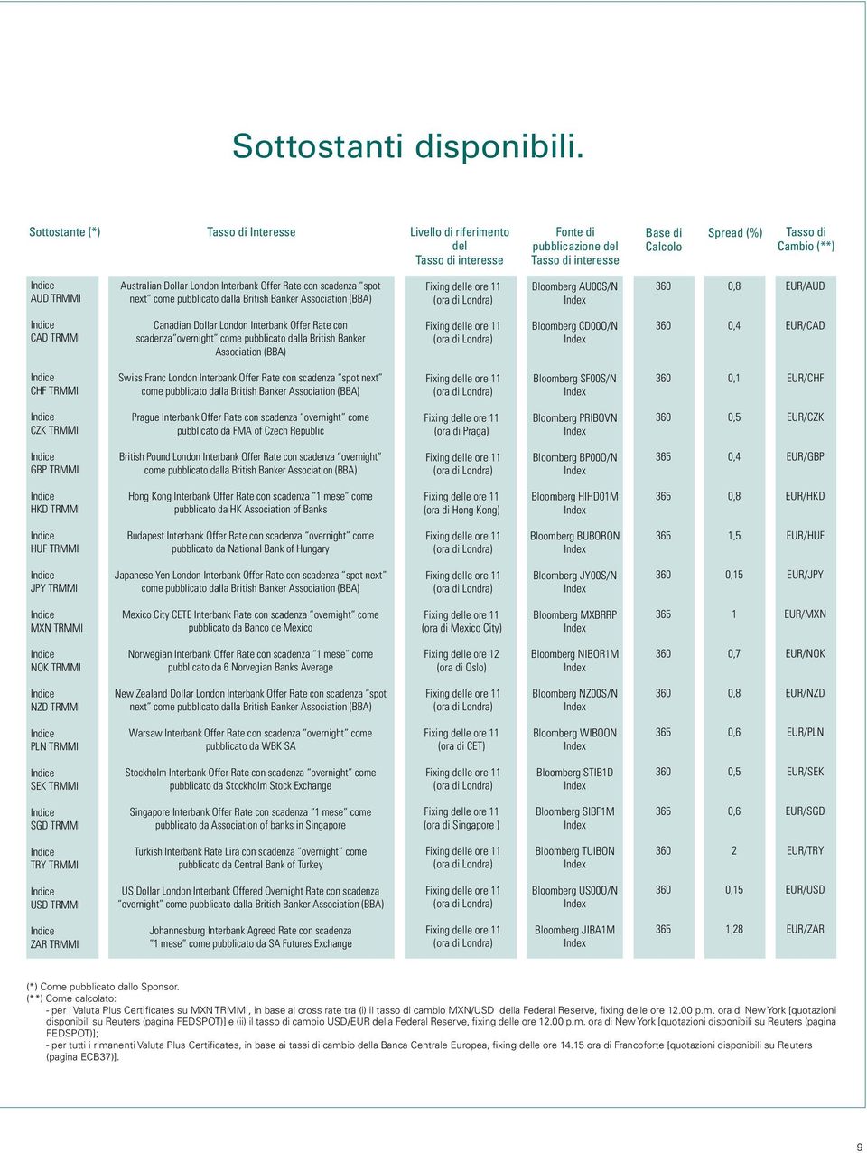 Dollar London Interbank Offer Rate con scadenza spot next come pubblicato dalla British Banker Association (BBA) Bloomberg AU00S/N 0,8 EUR/AUD CAD TRMMI Canadian Dollar London Interbank Offer Rate