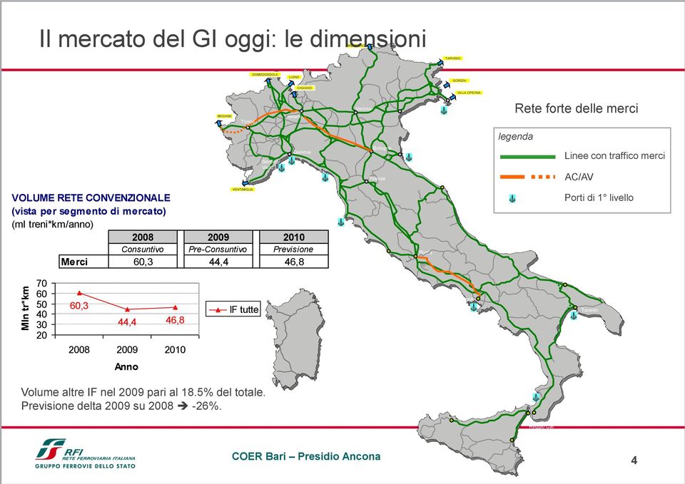 Genova VOLUME RETE CONVENZIONALE (vista per segmento di mercato) (ml treni*km/anno) 2008 2009 2010 Consuntivo Pre-Consuntivo Previsione VOLUMI TOTALI MERCI Merci 60,3 44,4 46,8 La