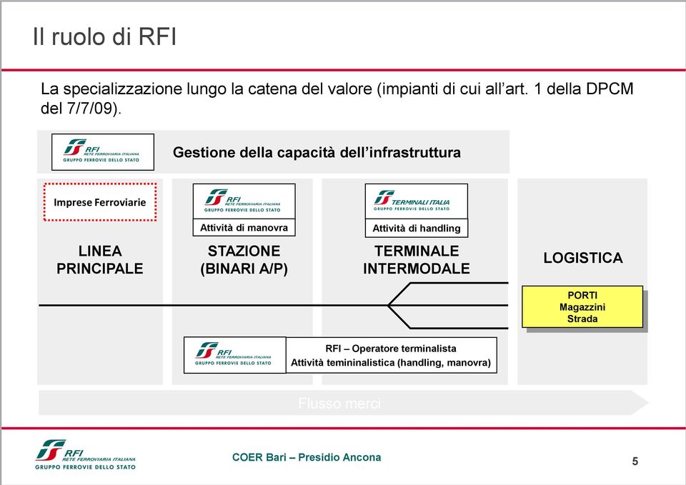 Gestione della capacità dell infrastruttura Imprese Ferroviarie Attività di manovra Attività di