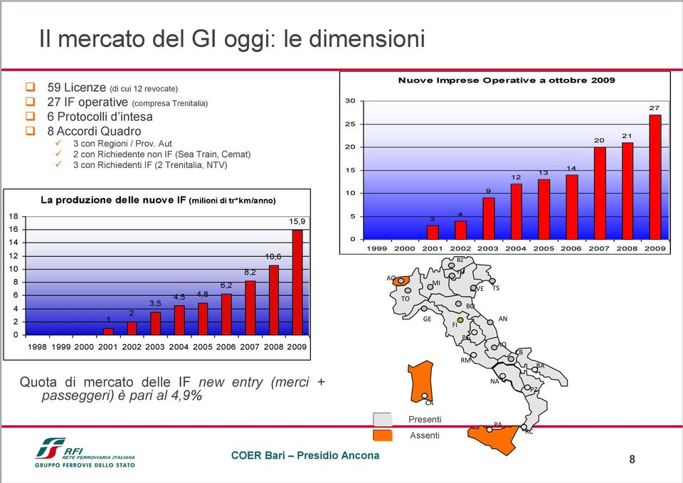 (milioni di tr*km/anno) 10 9 18 16 14 12 10 8 6 4 2 0 1 2 3,5 4,5 4,8 6,2 8,2 10,6 15,9 1998 1999 2000 2001 2002 2003 2004 2005 2006 2007 2008 2009 Quota di mercato delle IF new entry (merci