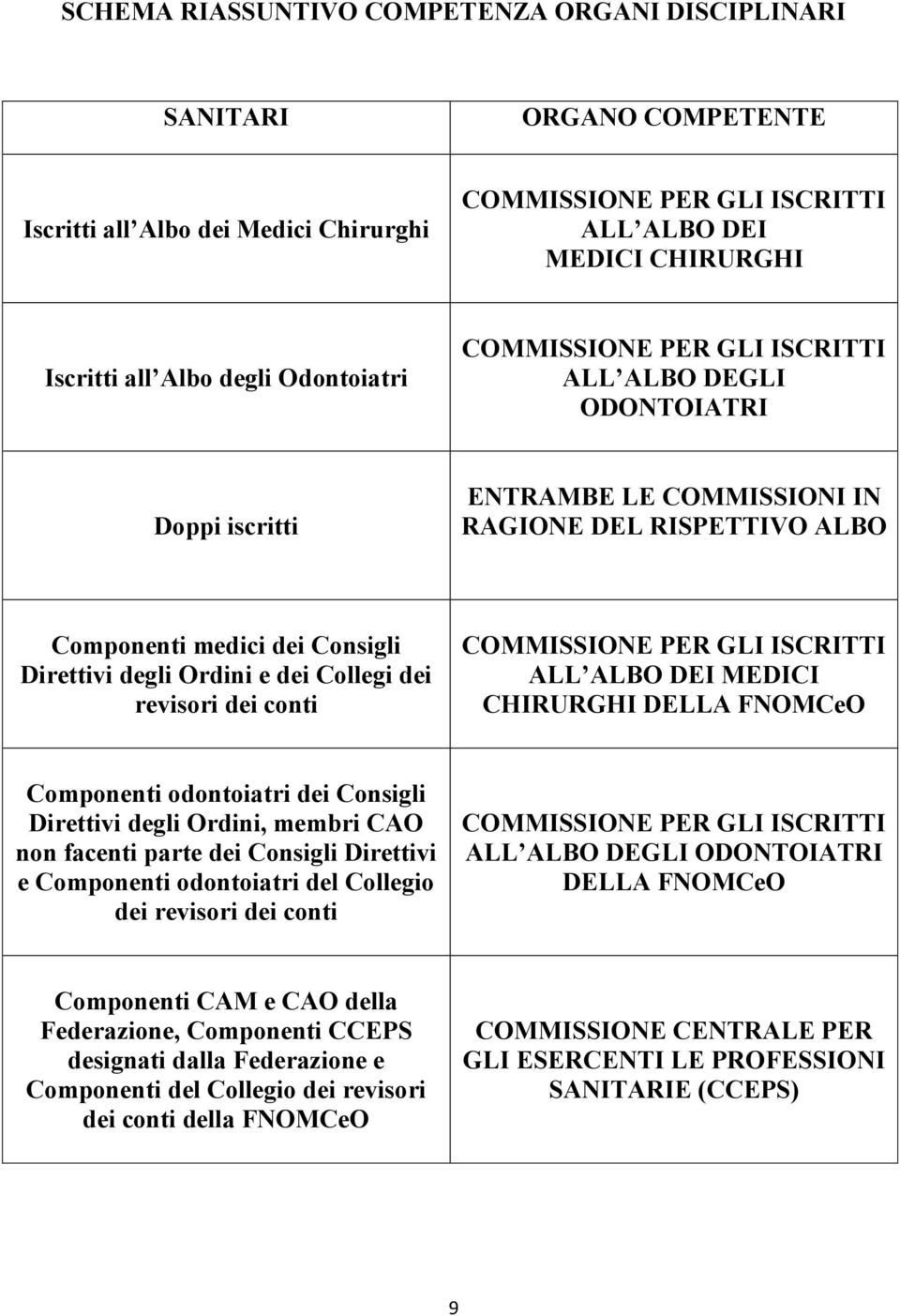 Collegi dei revisori dei conti COMMISSIONE PER GLI ISCRITTI ALL ALBO DEI MEDICI CHIRURGHI DELLA FNOMCeO Componenti odontoiatri dei Consigli Direttivi degli Ordini, membri CAO non facenti parte dei