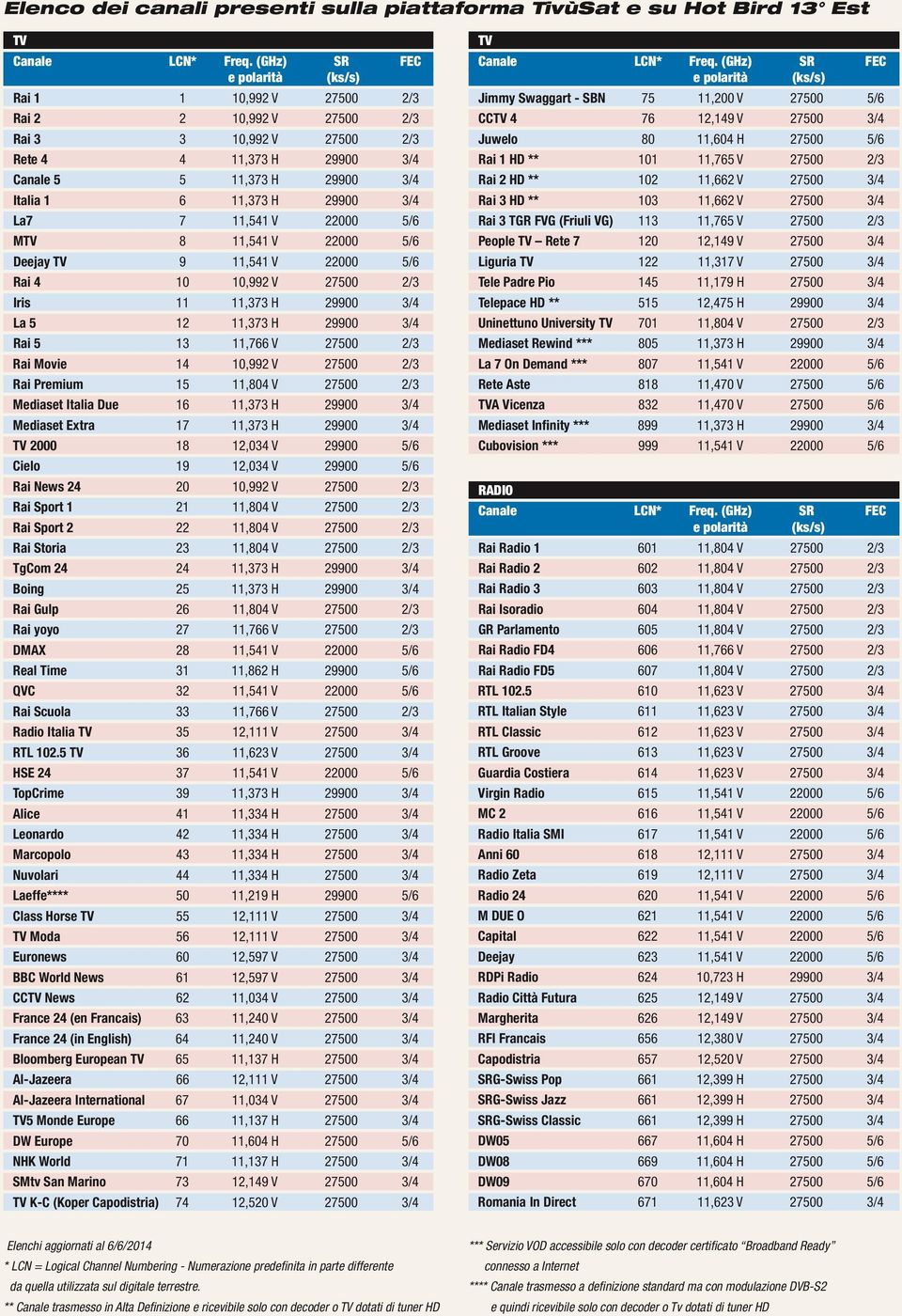 La7 7 11,541 V 22000 5/6 MTV 8 11,541 V 22000 5/6 Deejay TV 9 11,541 V 22000 5/6 Rai 4 10 10,992 V 27500 2/3 Iris 11 11,373 H 29900 3/4 La 5 12 11,373 H 29900 3/4 Rai 5 13 11,766 V 27500 2/3 Rai