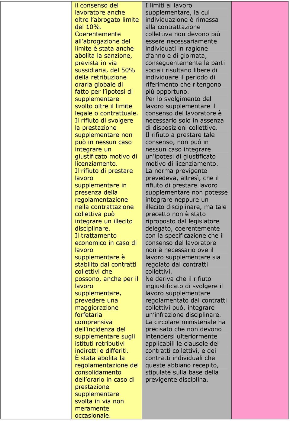 il limite legale o contrattuale. Il rifiuto di svolgere la prestazione supplementare non può in nessun caso integrare un giustificato motivo di licenziamento.