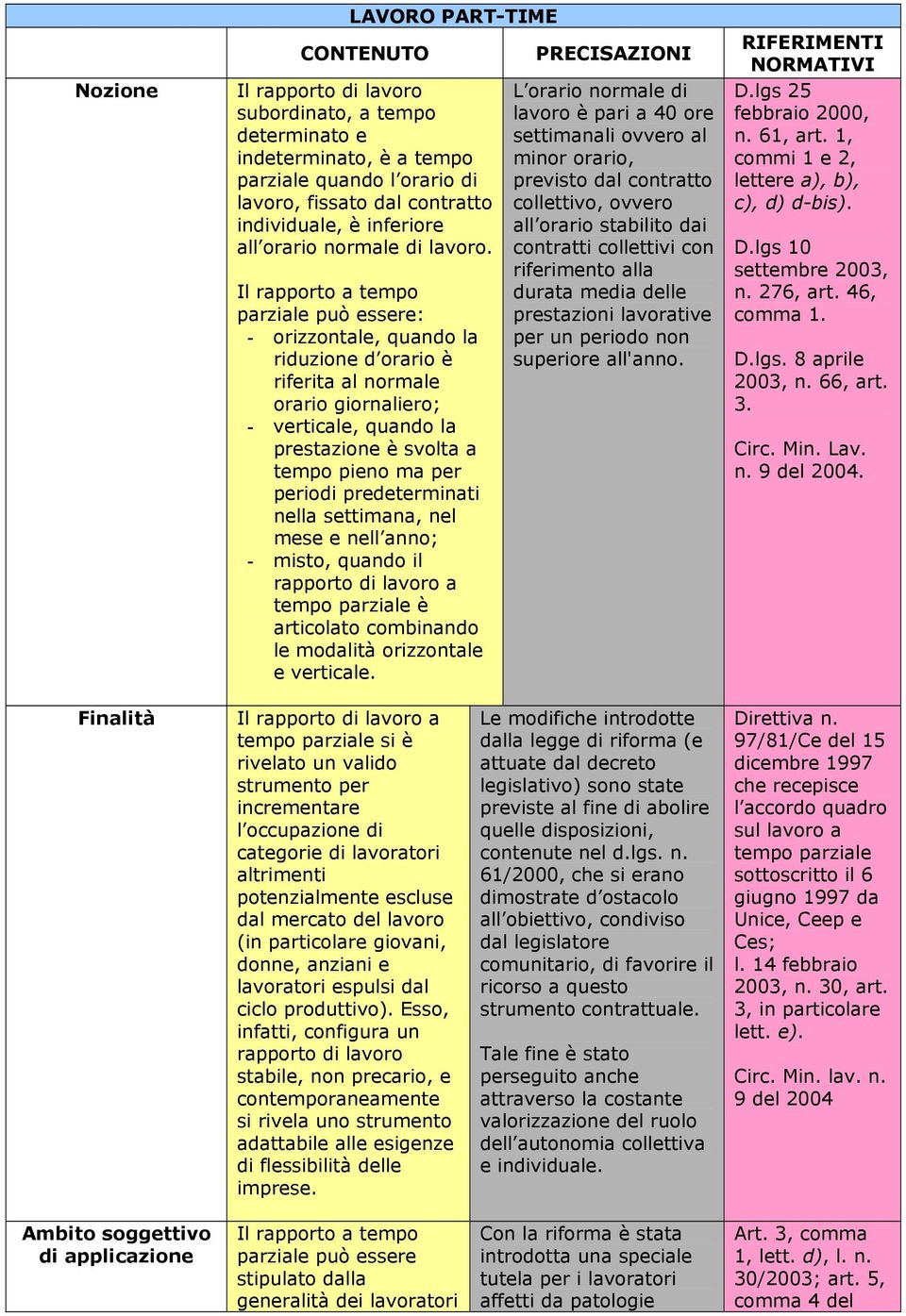 Il rapporto a tempo parziale può essere: - orizzontale, quando la riduzione d orario è riferita al normale orario giornaliero; - verticale, quando la prestazione è svolta a tempo pieno ma per periodi