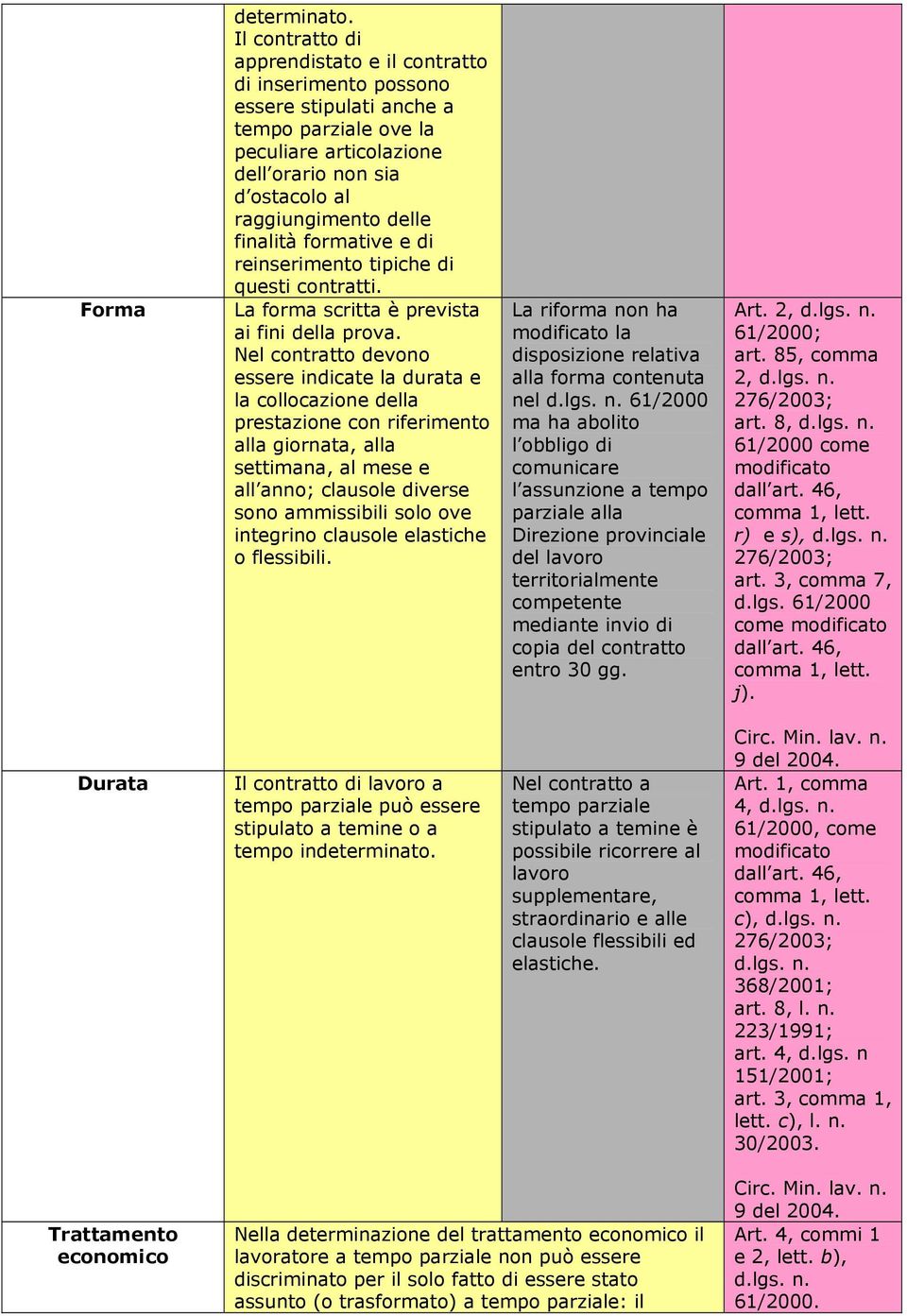 finalità formative e di reinserimento tipiche di questi contratti. La forma scritta è prevista ai fini della prova.