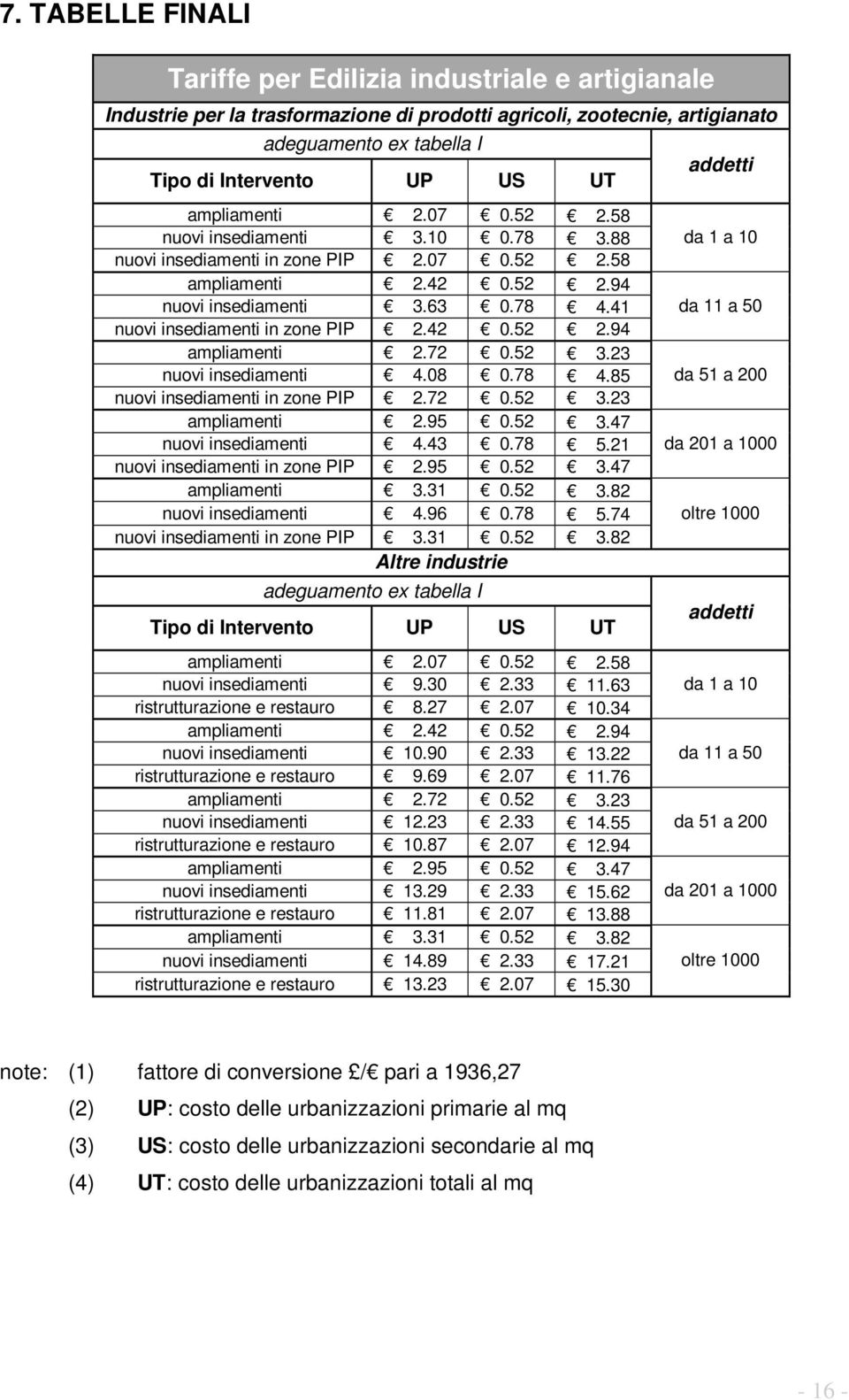 41 nuovi insediamenti in zone PIP 2.42 0.52 2.94 ampliamenti 2.72 0.52 3.23 nuovi insediamenti 4.08 0.78 4.85 nuovi insediamenti in zone PIP 2.72 0.52 3.23 ampliamenti 2.95 0.52 3.47 nuovi insediamenti 4.