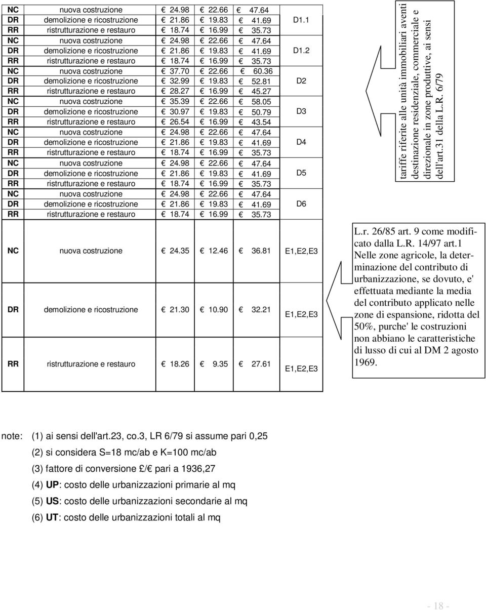 79 RR ristrutturazione e restauro 26.54 16.99 43.54 NC nuova costruzione 24.98 22.66 47.64 DR demolizione e ricostruzione 21.86 19.83 41.69 RR ristrutturazione e restauro 18.74 16.99 35.