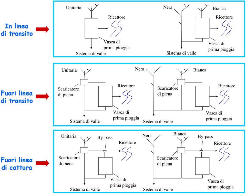 di Sistema di valle prima pioggia Sistema di valle prima pioggia c) d) Unitaria By-pass Nera Bianca By-pass Ricettore Ricettore Fuori