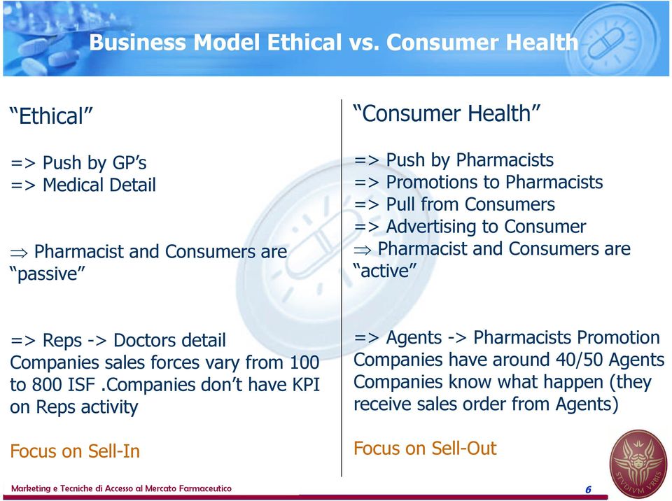 Promotions to Pharmacists => Pull from Consumers => Advertising to Consumer Pharmacist and Consumers are active => Reps -> Doctors detail