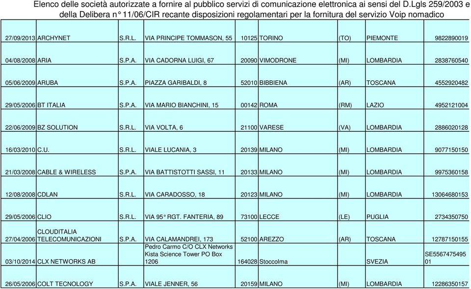 P.A. VIA BATTISTOTTI SASSI, 11 20133 MILANO (MI) LOMBARDIA 9975360158 12/08/2008 CDLAN S.R.L. VIA CARADOSSO, 18 20123 MILANO (MI) LOMBARDIA 13064680153 29/05/2006 CLIO S.R.L. VIA 95 RGT.