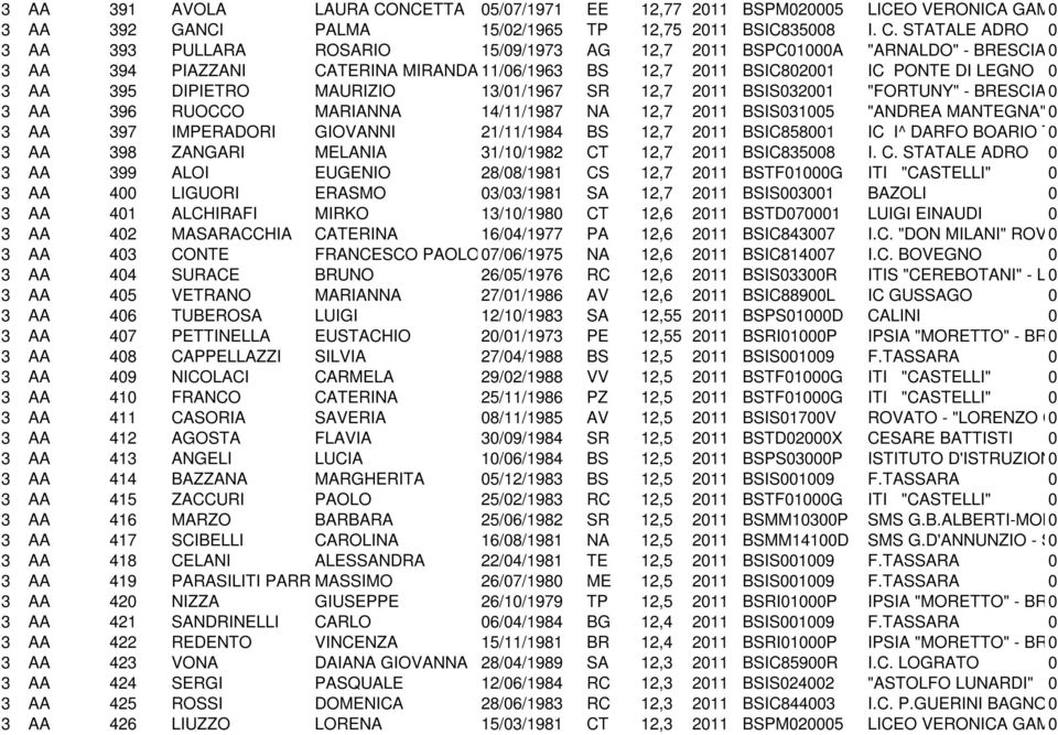 STATALE ADRO 3 AA 393 PULLARA ROSARIO 15/9/1973 AG 12,7 211 BSPC1A "ARNALDO" - BRESCIA 3 AA 394 PIAZZANI CATERINA MIRANDA 11/6/1963 BS 12,7 211 BSIC821 IC PONTE DI LEGNO 3 AA 395 DIPIETRO MAURIZIO