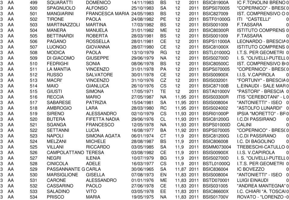 COMPRENSIVO OSPITALETTO 3 AA 52 TIRONE PAOLA 24/8/1982 PE 12 211 BSTF1G ITI "CASTELLI" 3 AA 53 MARTINAZZOLI MARTINA 17/3/1982 BS 12 211 BSIS19 F.