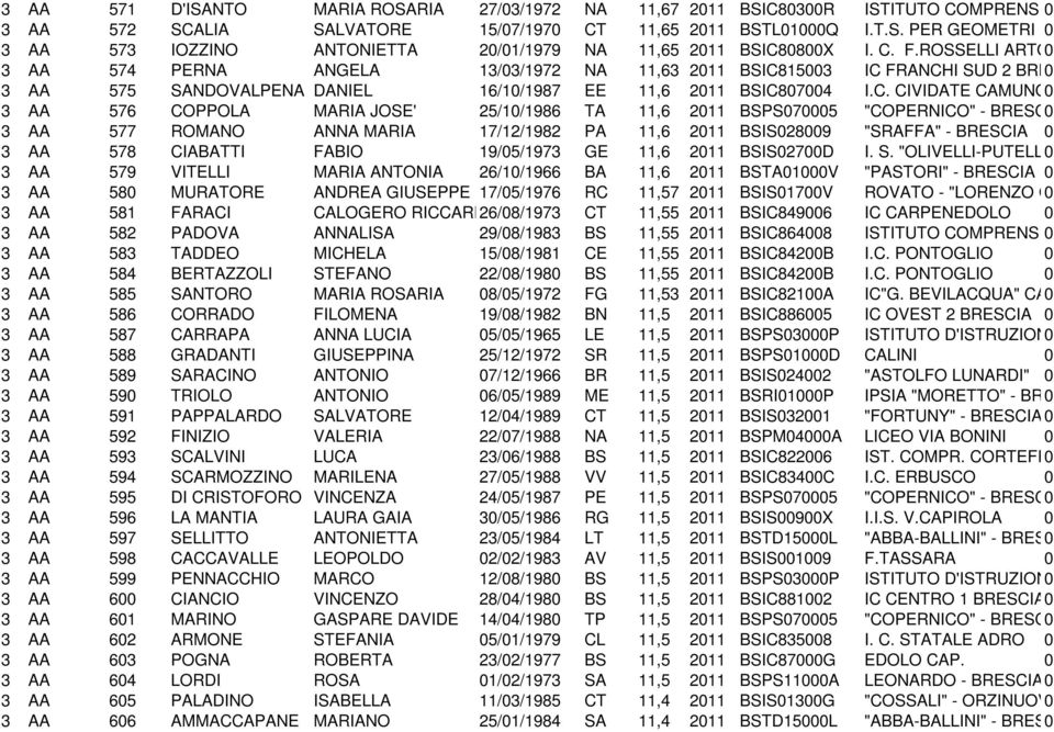 MARIA JOSE' 25/1/1986 TA 11,6 211 BSPS75 "COPERNICO" - BRESCIA 3 AA 577 ROMANO ANNA MARIA 17/12/1982 PA 11,6 211 BSIS289 "SRAFFA" - BRESCIA 3 AA 578 CIABATTI FABIO 19/5/1973 GE 11,6 211 BSIS27D I. S.