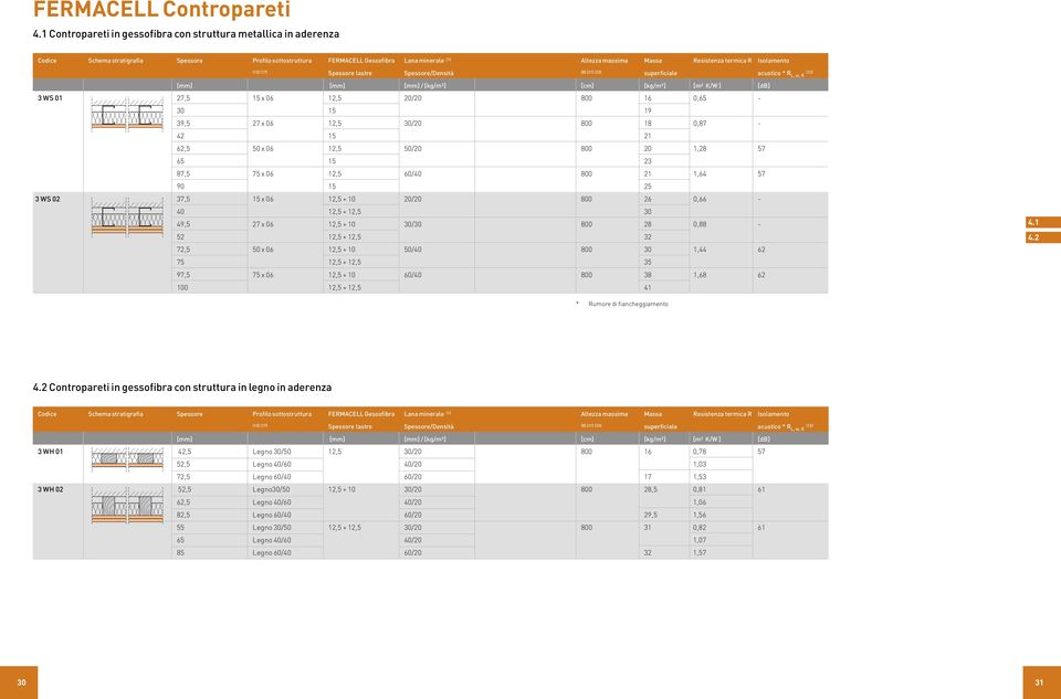 termica R Isolamento (13) (17) Spessore lastre Spessore/Densità (8) (21) (23) superficiale acustico * R L, w, R (12) [mm] [mm] [mm] / [kg/m3] [cm] [kg/m2] [m2 K/W ] [db] 3 WS 01 27,5 15 x 06 12,5