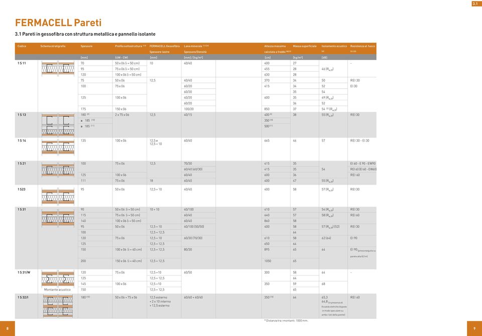 superficiale Isolamento acustico Resistenza al fuoco Spessore lastre Spessore/Densità calcolata a freddo (8)(23) (4) (5) (25) [mm] (UW - CW) [mm] [mm] / [kg/m3] [cm] [kg/m2] [db] 1 S 11 70 50 x 06 (i